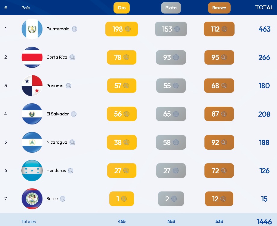 Medallero de los Centroamericanos