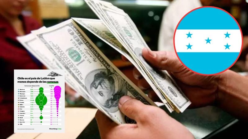 Honduras depende remesas Honduras depende remesas