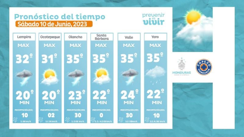 Clima en Honduras Hoy