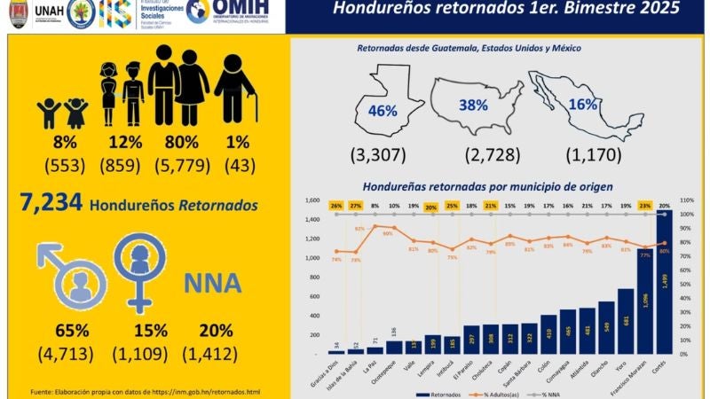 hondureños retornados en 2025