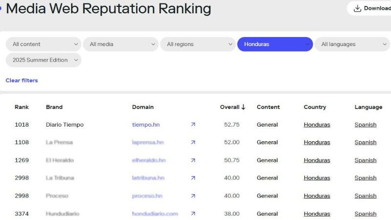 Ranking de medios digitales en Honduras SCImago Media Verano 2025.