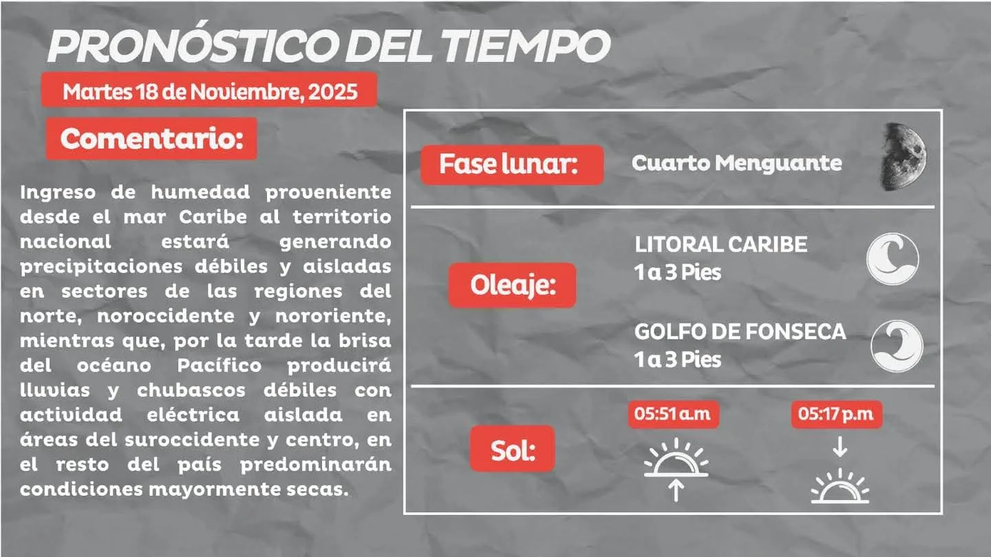 Se prevén lluvias leves este martes en gran parte de Honduras