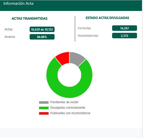 Actas con inconsistencias