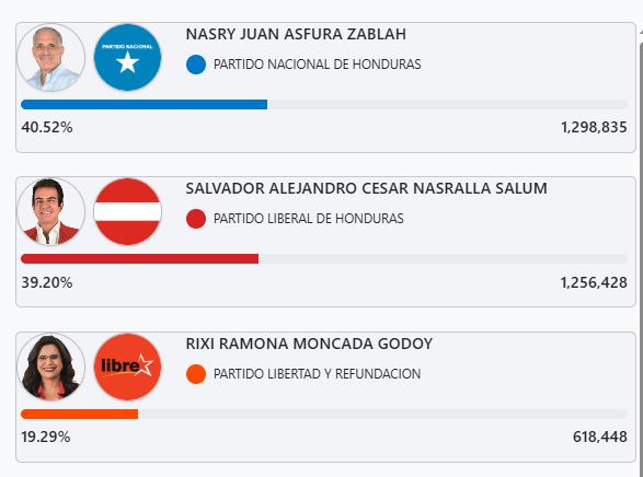 "Nasralla debe aceptar el veredicto del pueblo": Tomás Zambrano