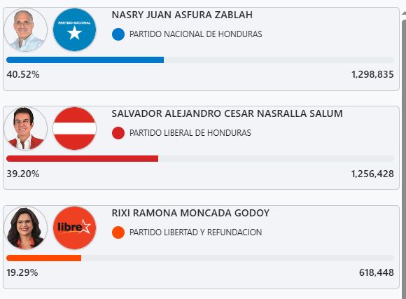 "Hay una clara alianza": Zambrano señala presunto acuerdo entre Libre y el PLH