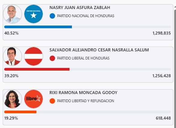"Pidan la nulidad del proceso": Cardona exige a Nasralla desconocer las elecciones