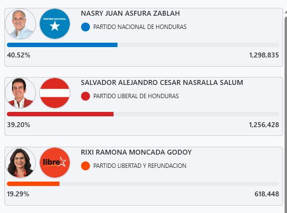 "No significa alianza": Tony García descarta pacto PLH–Libre tras mensaje de Zelaya