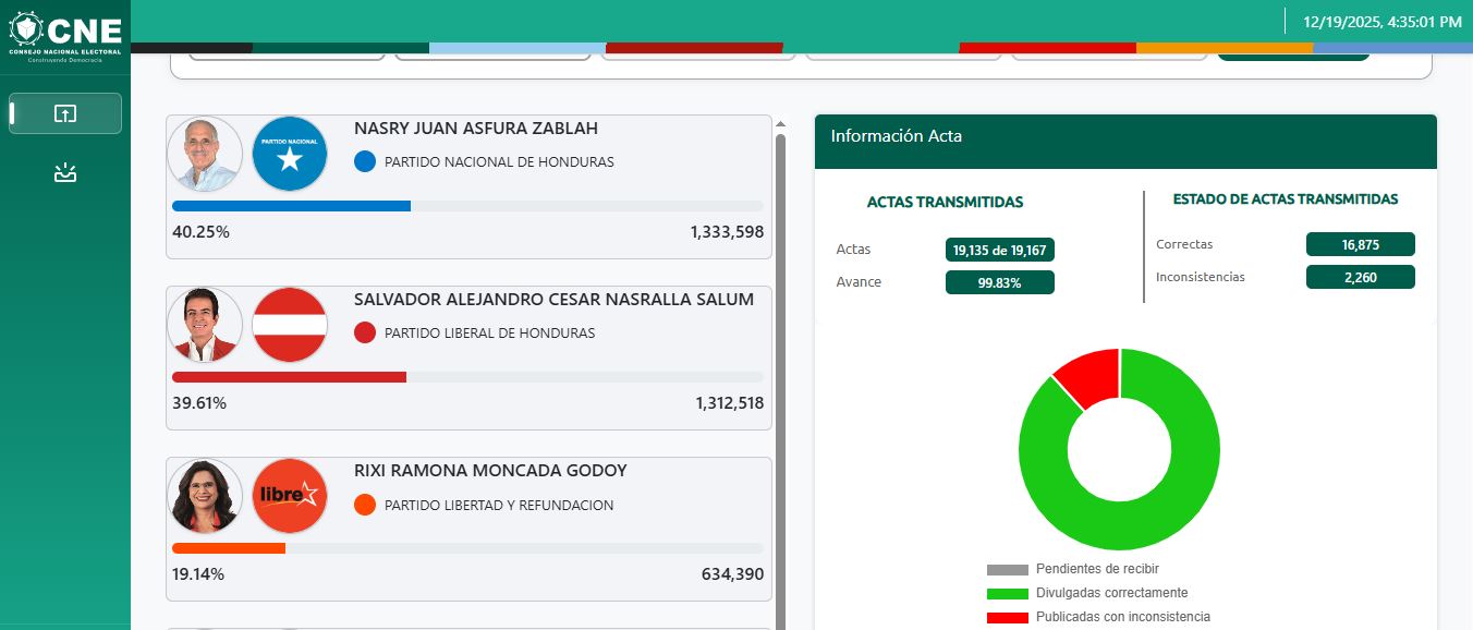 Captura de pantalla resultados electorales a nivel presidencial. 4:05 p.m.