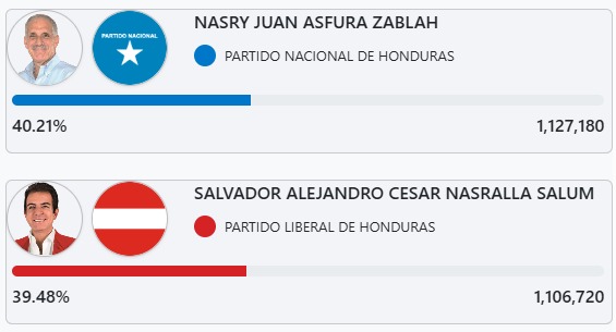 Asfura mantiene ventaja sobre Nasralla