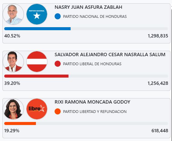"Vamos a continuar el proceso de impugnación": Rashid Mejía
