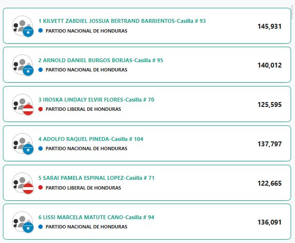 Así se integrarían las bancadas del Congreso Nacional 2026–2030