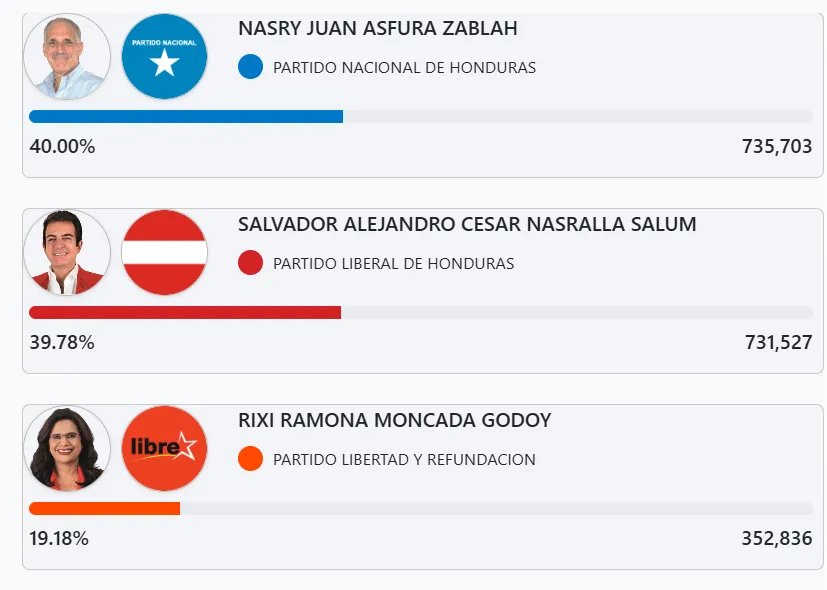 Asfura sigue a la cabeza pero Nasralla acorta diferencia
