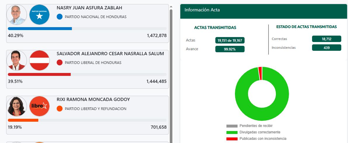 Conteo CNE nivel presidencial