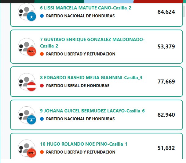 Así va la contienda de diputados electos en Francisco Morazán según CNE
