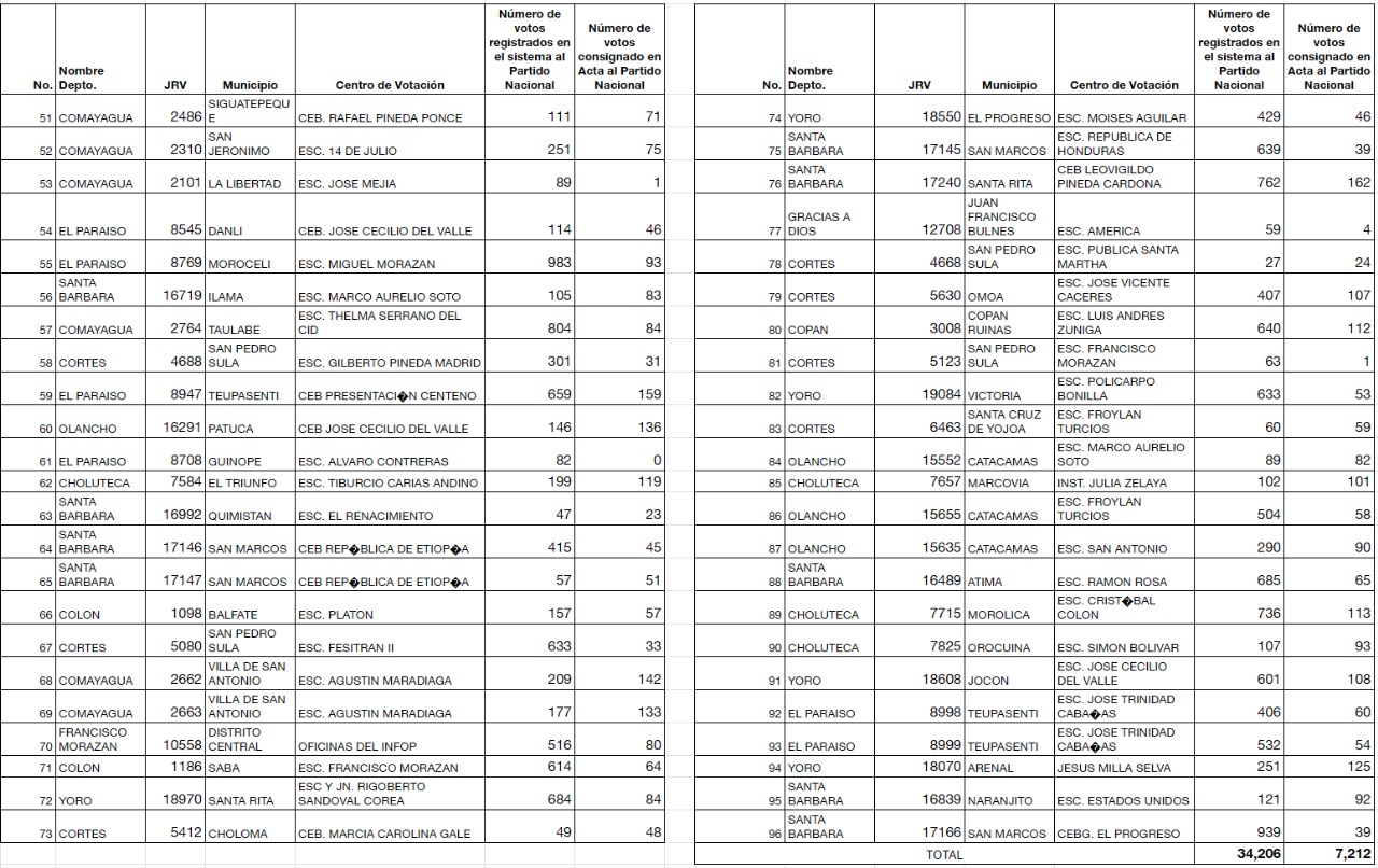 Documentos presentados por Nasralla (2)