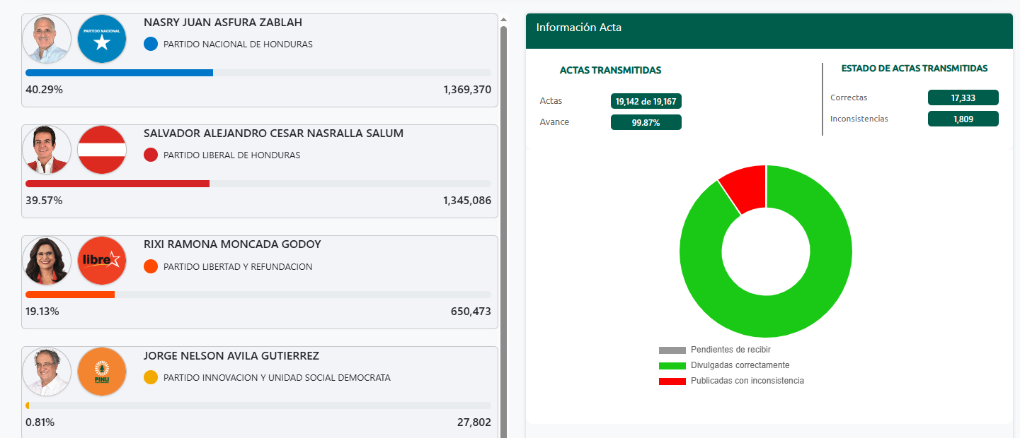 El conteo de votos continua detenido desde hace varias horas