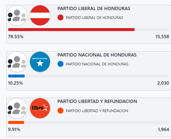 Cuáles son los resultados en la alcaldía de Puerto, Cortés