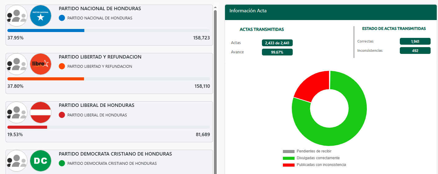 Juan Diego Zelaya mantiene un estrecho margen de ventaja sobre Jorge Aldana.
