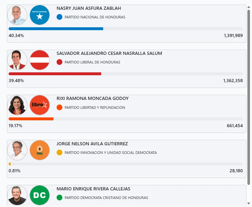 Asfura vuelve a distanciarse sobre Nasralla