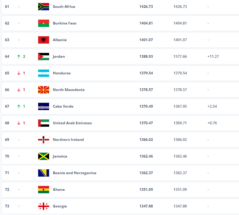 Así cierra el balompié "catracho" en el Ránking de FIFA el 2025.