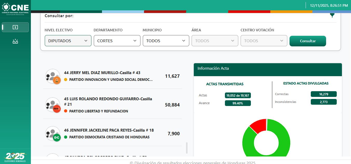 Redondo queda fuera del Congreso