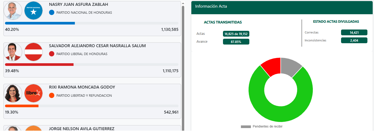 Resultados CNE