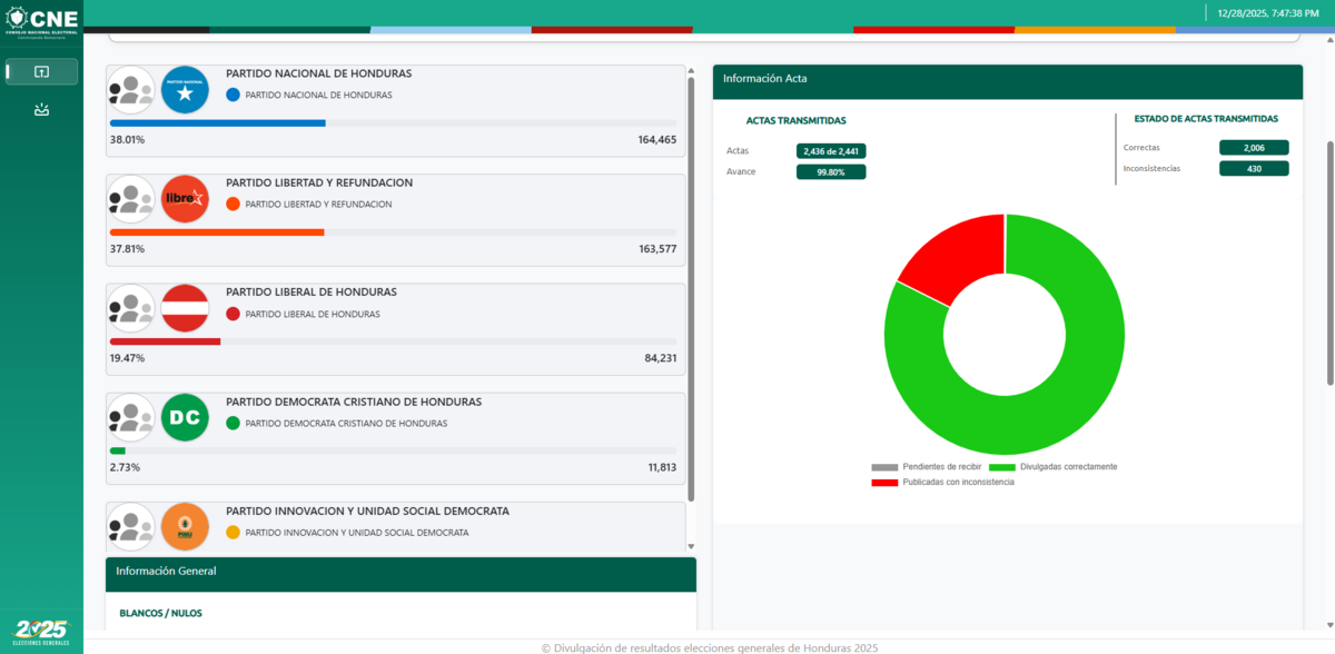 Resultados DC elecciones