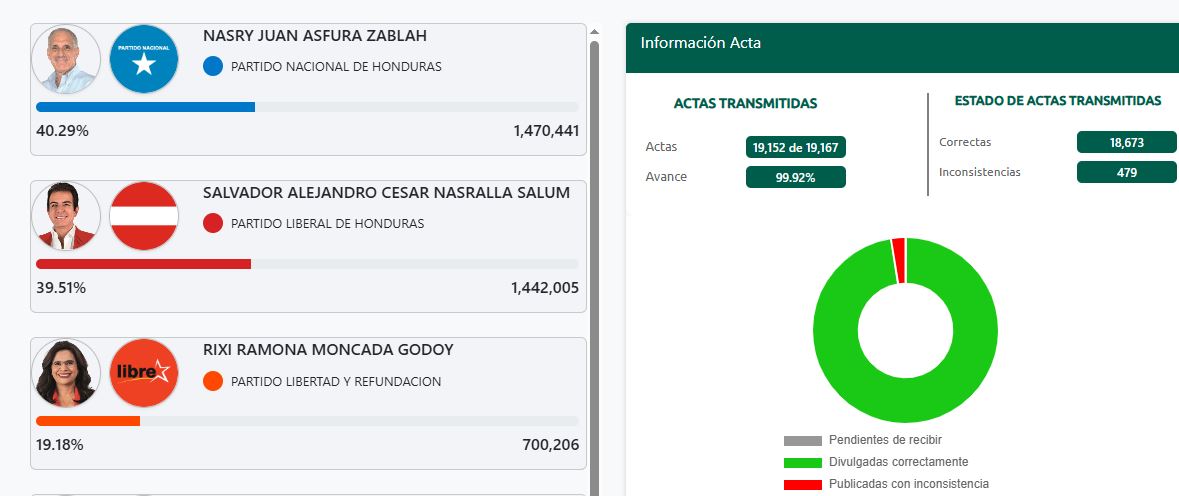 Resultados Electorales CNE