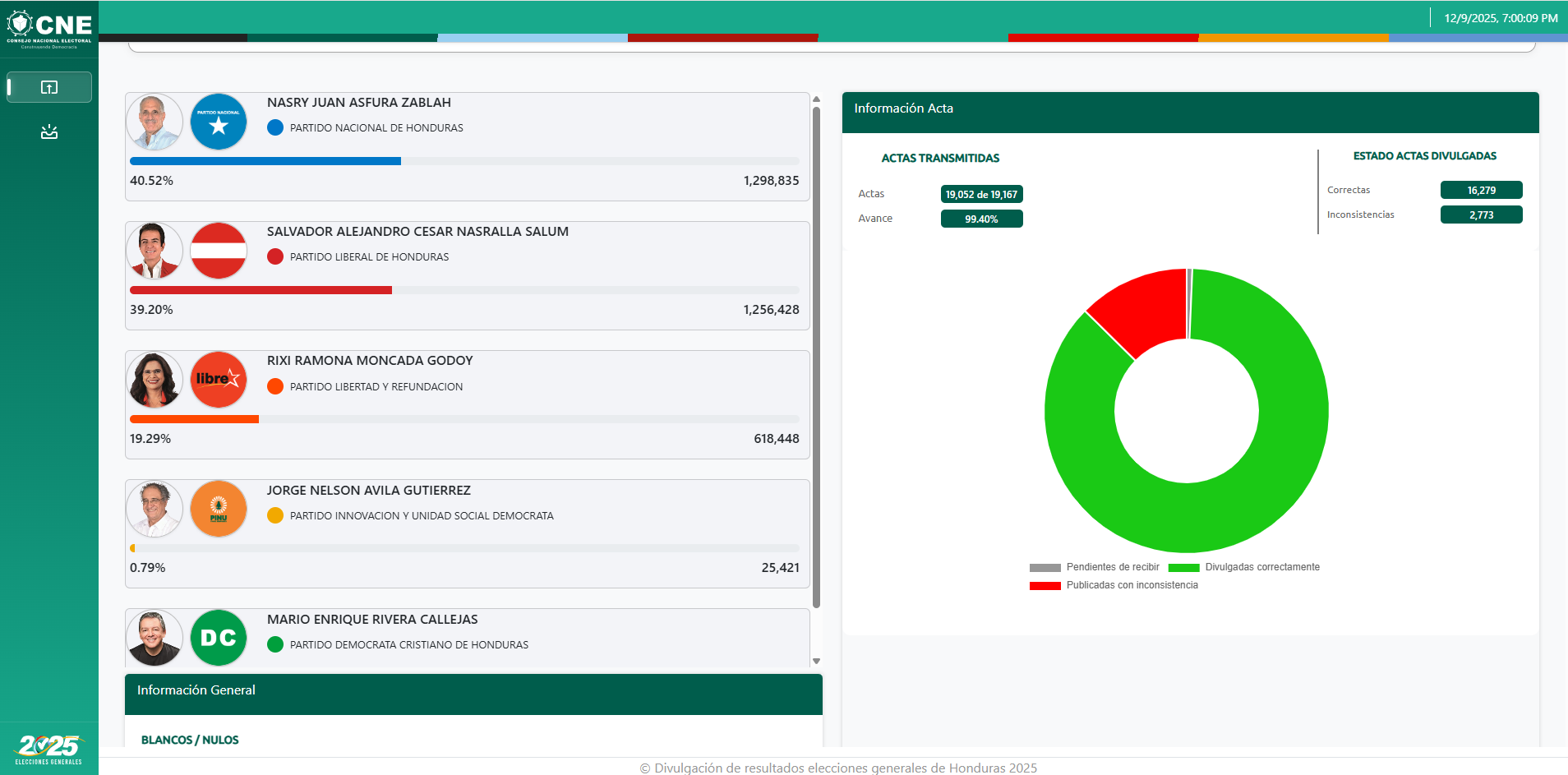 Resultados elecciones 9 de diciembre