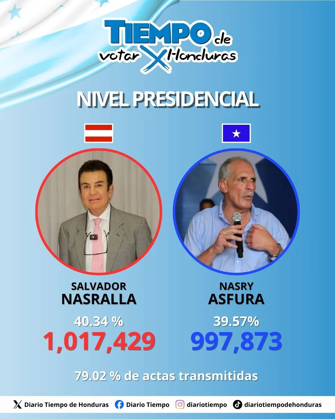 Nasralla sigue a la cabeza separado cortamente de Asfura