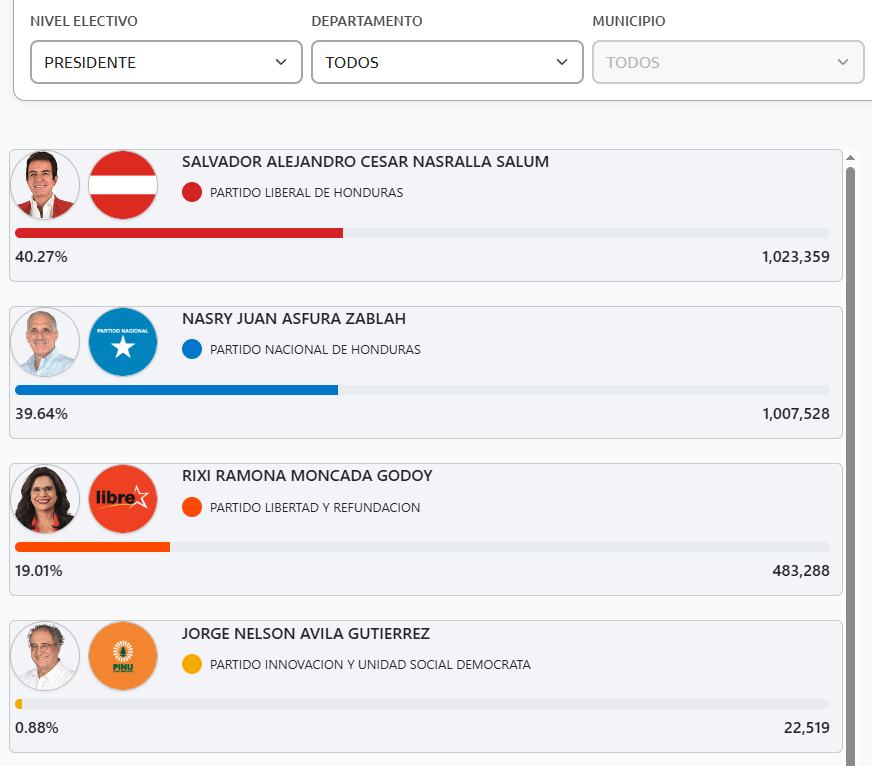 Último conteo de votos del CNE miércoles 3 de diciembre