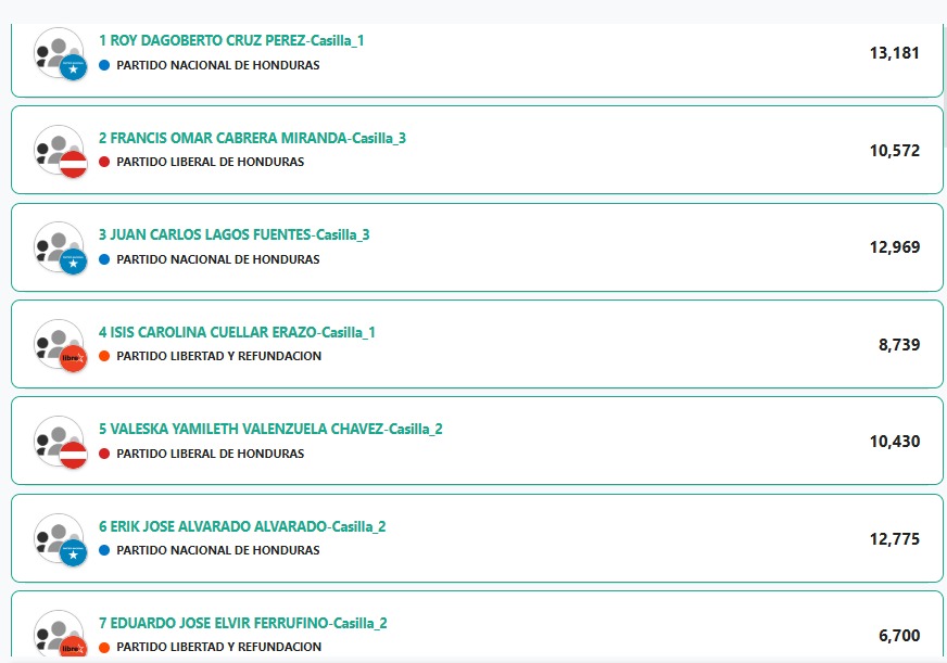 Diputados electos en Copán, según primeros resultados.