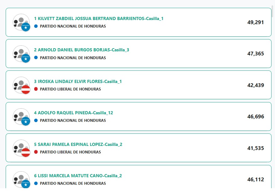 Diputados más votados en Francisco Morazán, según primeros resultados.