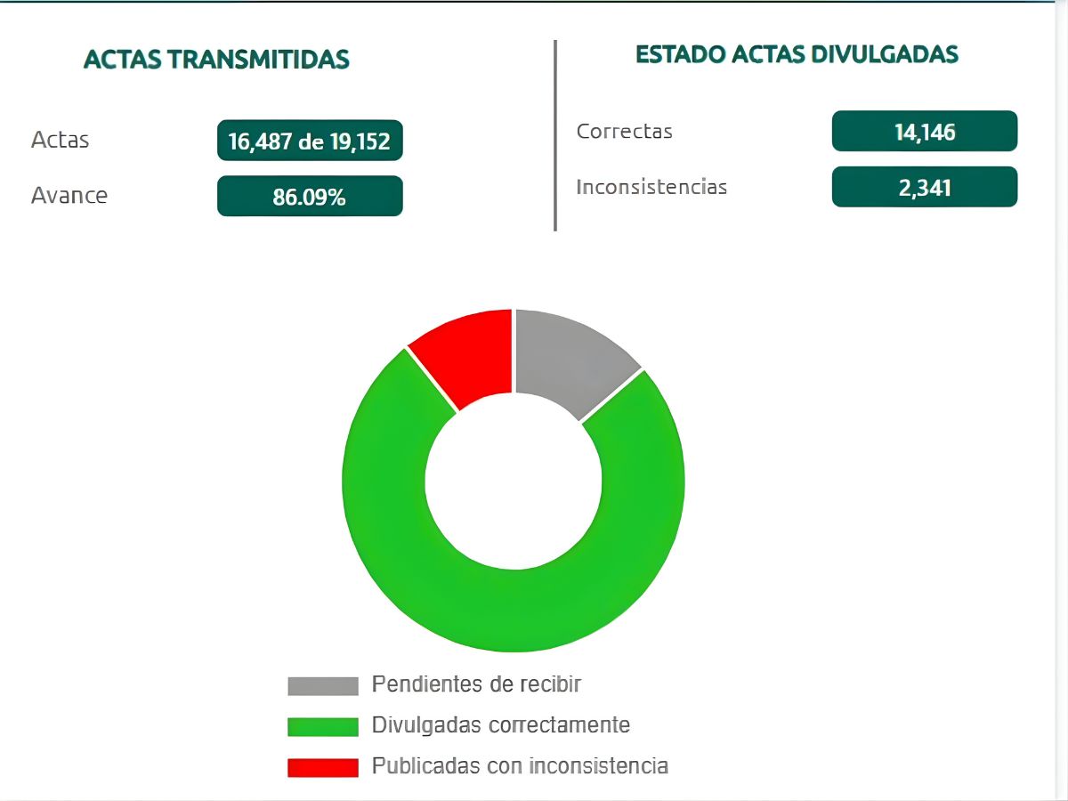 Actas con inconsistencias