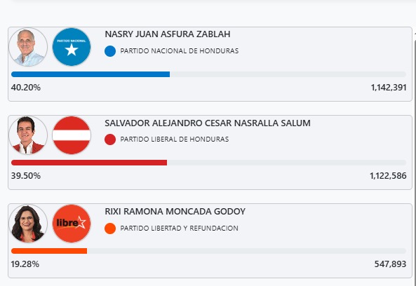 Resultados presidenciales actualizados hasta las 10:10 a. m. del 8 de diciembre de 2025, con el 88. 73 % de las actas transmitidas.