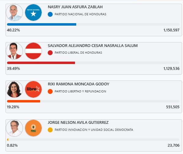 Resultados presidenciales actualizados hasta las 11:46 a. m. con el 89.39 % de las actas divulgadas.