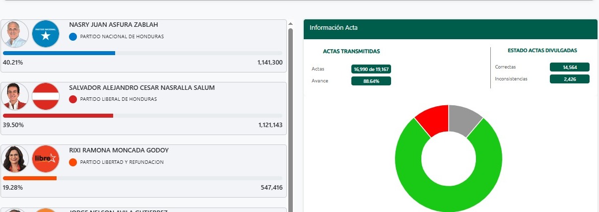 resultados presidenciales 2025